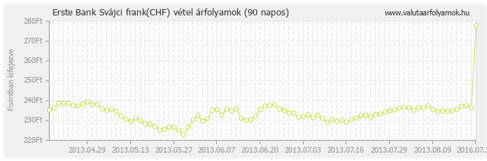 Svájci frank (CHF) - Erste Bank valuta vétel 90 napos