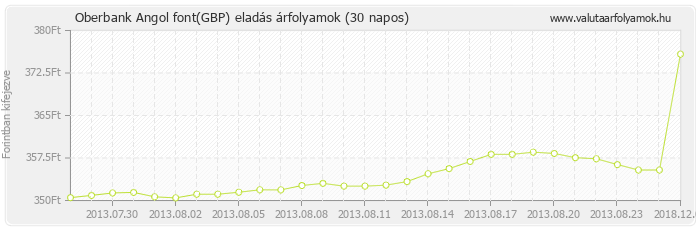 Angol font (GBP) - Oberbank valuta eladás 30 napos