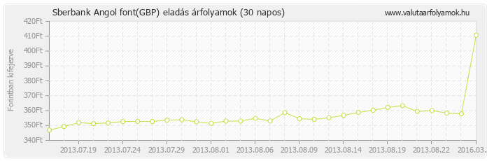 Angol font (GBP) - Sberbank valuta eladás 30 napos