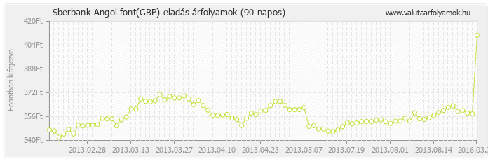 Angol font (GBP) - Sberbank valuta eladás 90 napos