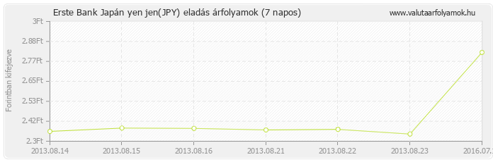 Japán yen jen (JPY) - Erste Bank deviza eladás 7 napos