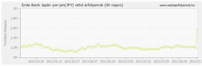 Japán yen jen (JPY) - Erste Bank valuta vétel 90 napos