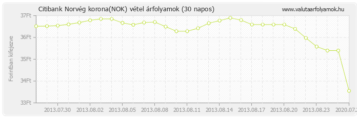 Norvég korona (NOK) - Citibank valuta vétel 30 napos