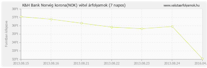 Norvég korona (NOK) - K&H Bank valuta vétel 7 napos