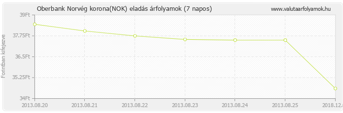 Norvég korona (NOK) - Oberbank valuta eladás 7 napos