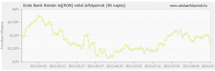 Román lej (RON) - Erste Bank deviza vétel 90 napos
