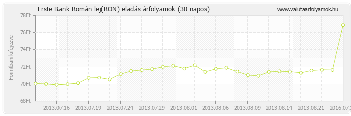 Román lej (RON) - Erste Bank valuta eladás 30 napos