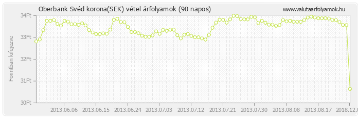 Svéd korona (SEK) - Oberbank valuta vétel 90 napos