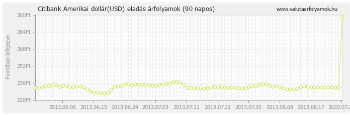 Amerikai dollár (USD) - Citibank valuta eladás 90 napos