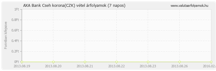 Cseh korona (CZK) - AXA Bank deviza vétel 7 napos