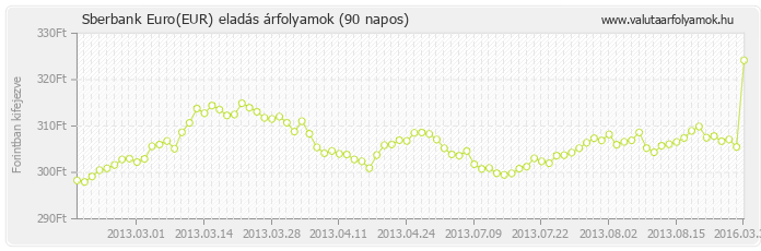 Euro (EUR) - Sberbank deviza eladás 90 napos