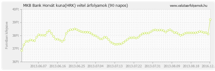 Horvát kuna (HRK) - MKB Bank deviza vétel 90 napos