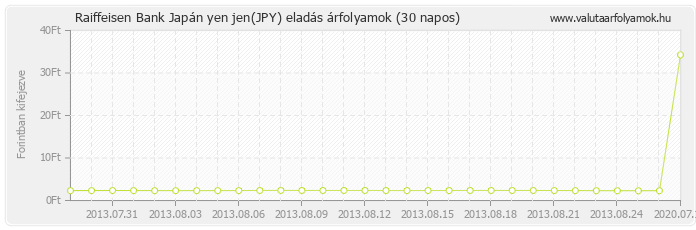 Japán yen jen (JPY) - Raiffeisen Bank deviza eladás 30 napos