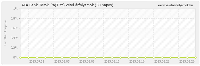 Török líra (TRY) - AXA Bank deviza vétel 30 napos