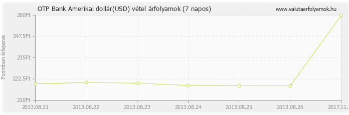 Amerikai dollár (USD) - OTP Bank valuta vétel 7 napos