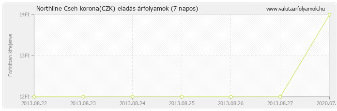 Cseh korona (CZK) - Northline valuta eladás 7 napos