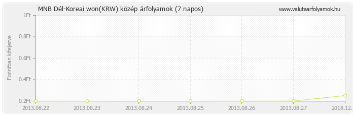 Dél-Koreai won (KRW) - MNB deviza közép 7 napos