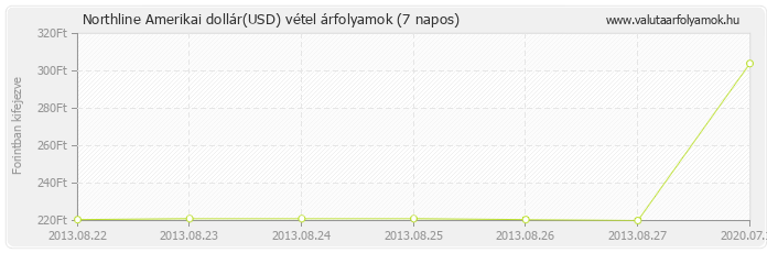 Amerikai dollár (USD) - Northline valuta vétel 7 napos