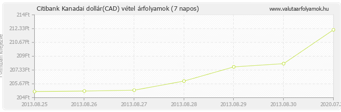 Kanadai dollár (CAD) - Citibank valuta vétel 7 napos