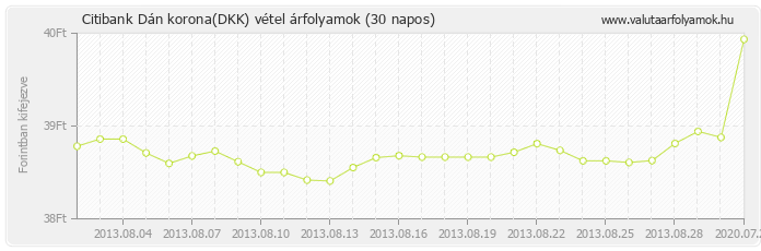 Dán korona (DKK) - Citibank valuta vétel 30 napos