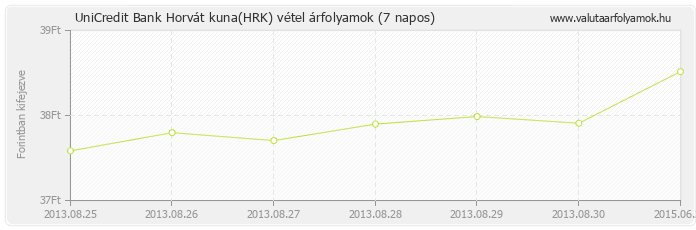 Horvát kuna (HRK) - UniCredit Bank valuta vétel 7 napos