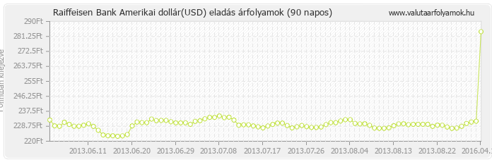 Amerikai dollár (USD) - Raiffeisen Bank valuta eladás 90 napos