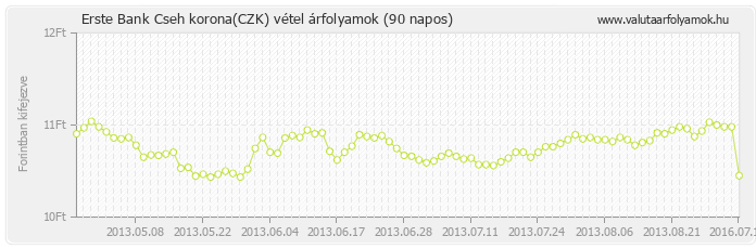 Cseh korona (CZK) - Erste Bank valuta vétel 90 napos