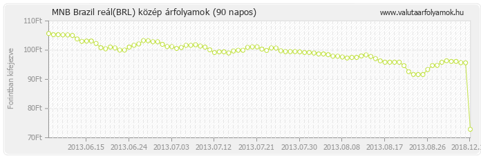 Brazil reál (BRL) - MNB deviza közép 90 napos