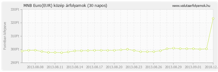 Euro (EUR) - MNB deviza közép 30 napos