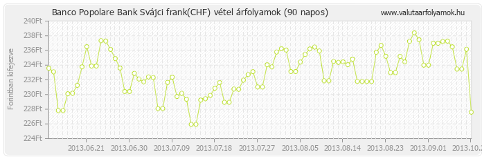 Svájci frank (CHF) - Banco Popolare Bank deviza vétel 90 napos