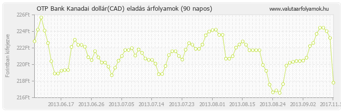 Kanadai dollár (CAD) - OTP Bank valuta eladás 90 napos