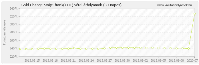 Svájci frank (CHF) - Gold Change valuta vétel 30 napos