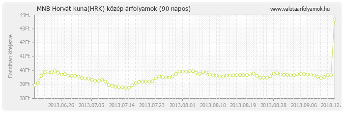 Horvát kuna (HRK) - MNB deviza közép 90 napos