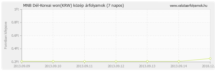 Dél-Koreai won (KRW) - MNB deviza közép 7 napos