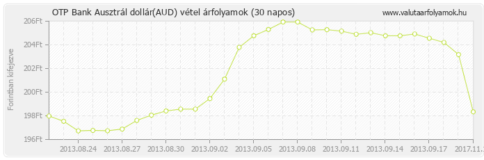 Ausztrál dollár (AUD) - OTP Bank valuta vétel 30 napos