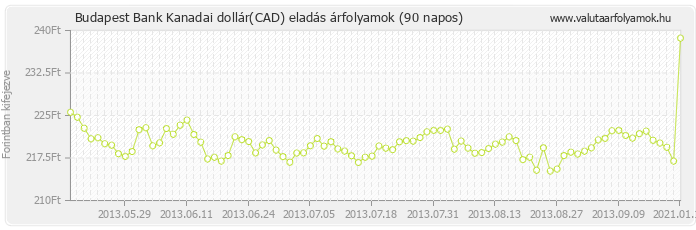 Kanadai dollár (CAD) - Budapest Bank deviza eladás 90 napos