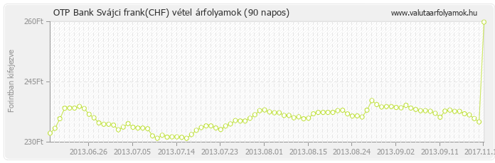 Svájci frank (CHF) - OTP Bank valuta vétel 90 napos