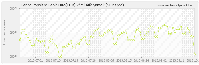 Euro (EUR) - Banco Popolare Bank valuta vétel 90 napos