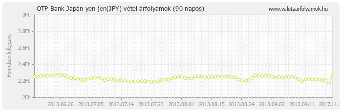 Japán yen jen (JPY) - OTP Bank deviza vétel 90 napos