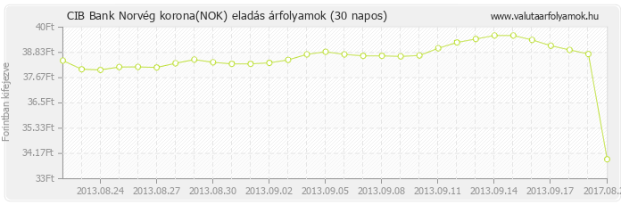 Norvég korona (NOK) - CIB Bank valuta eladás 30 napos