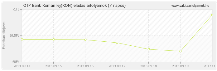 Román lej (RON) - OTP Bank deviza eladás 7 napos