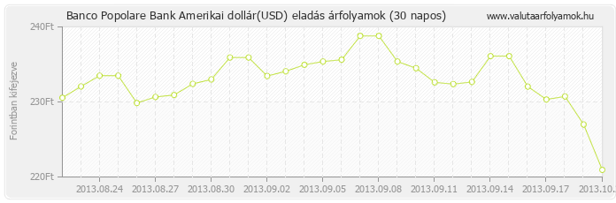 Amerikai dollár (USD) - Banco Popolare Bank deviza eladás 30 napos