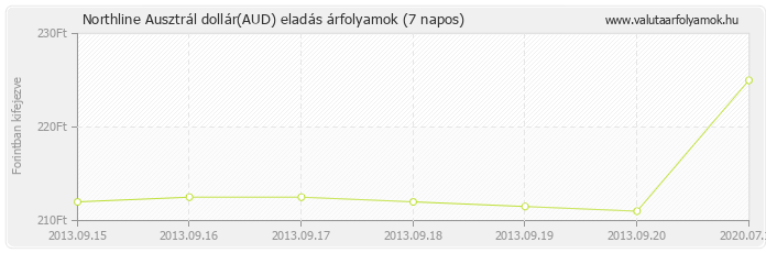 Ausztrál dollár (AUD) - Northline valuta eladás 7 napos