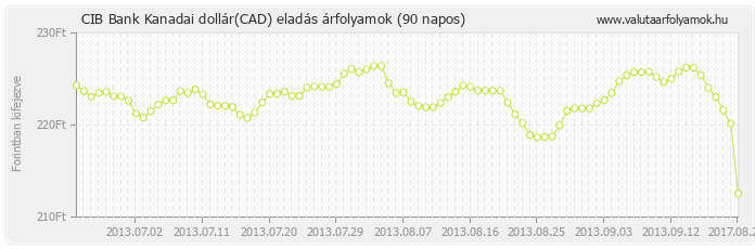 Kanadai dollár (CAD) - CIB Bank valuta eladás 90 napos