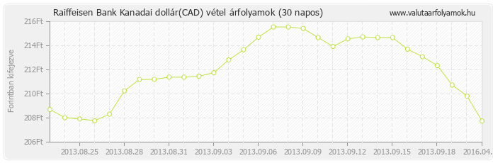 Kanadai dollár (CAD) - Raiffeisen Bank valuta vétel 30 napos