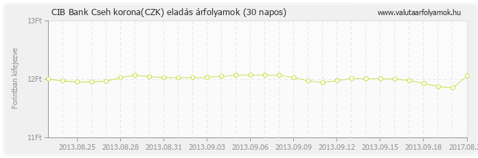 Cseh korona (CZK) - CIB Bank valuta eladás 30 napos