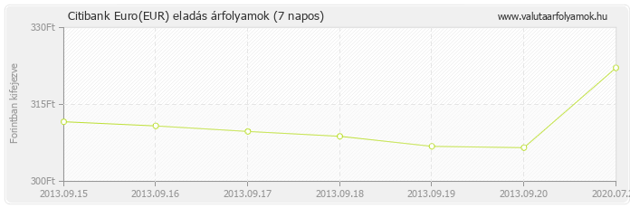 Euro (EUR) - Citibank valuta eladás 7 napos