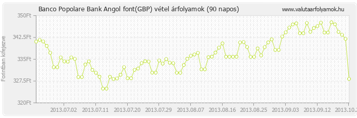 Angol font (GBP) - Banco Popolare Bank deviza vétel 90 napos