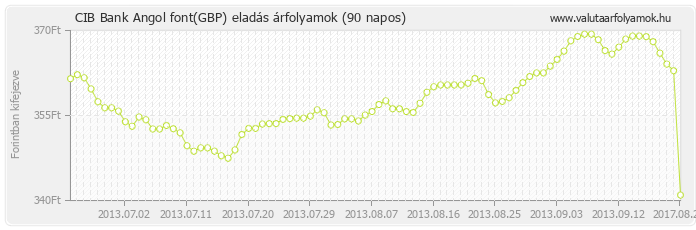 Angol font (GBP) - CIB Bank valuta eladás 90 napos