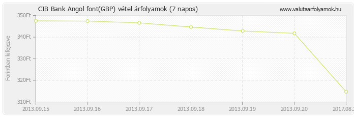 Angol font (GBP) - CIB Bank valuta vétel 7 napos